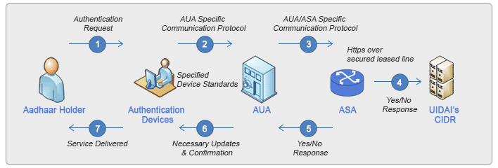 Aadhaar Authentication Framework