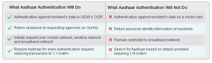 What Aadhaar Authentication will do: Authentication against resident’s data in UIDAI’s CIDR; Return response to requesting agencies as Yes/No; Initiate request over mobile network, landline network  and broadband network; Require Aadhaar for every authentication request  reducing transaction to 1:1 match , What Aadhaar Authentication Will Not Do: Authentication against resident’s data on a smart card,; Return personal identity information of residents; Remain restricted to broadband network; Search for Aadhaar based on details provided  requiring 1:N match