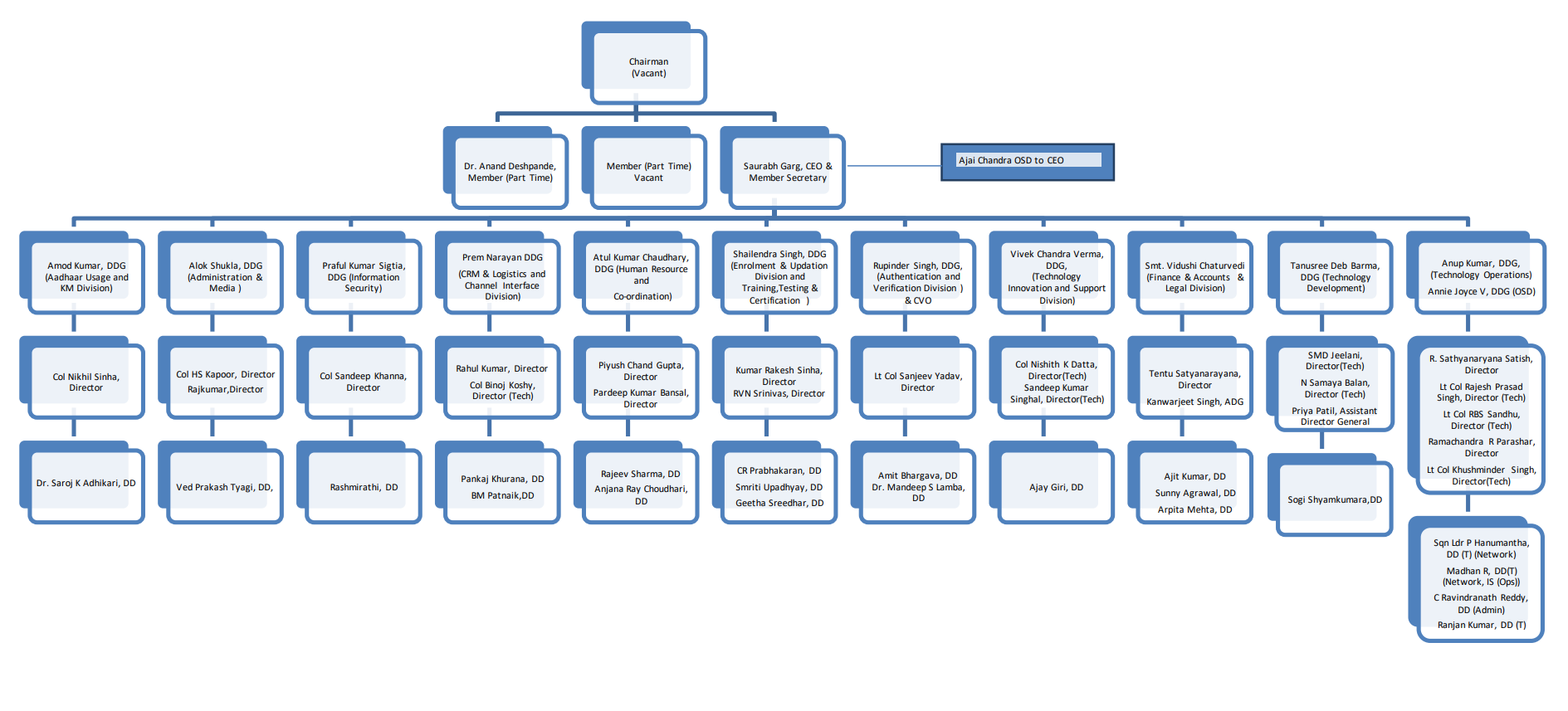 Organizational Structure - Unique Identification Authority of India ...