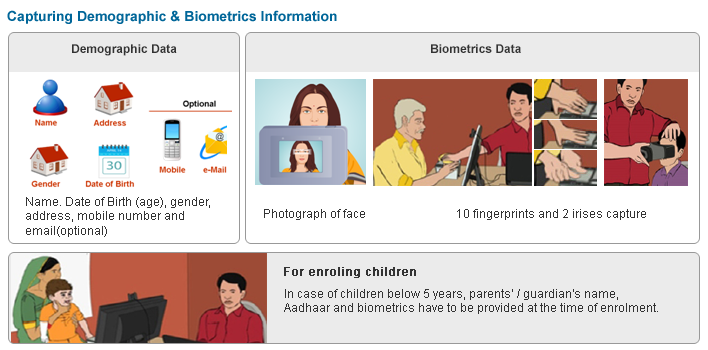 Demographic Data: Name, Date of Birth/Age, Gender, Address, Mobile Number and email(Optional), Biometric Data: Photograph pf face, 10 fingerprint and 2 irises capture, For Enrolling children; In case of children below 5 years, parent/guardian's name, Aadhaar and biometrics have to be provided at the time of enrolment.