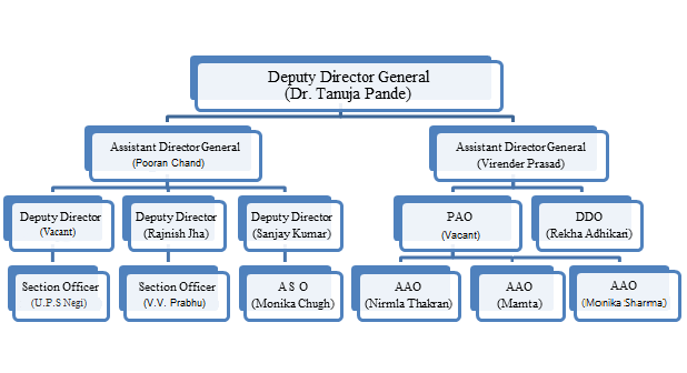 UIDAI Finance Org-chart organizational chart