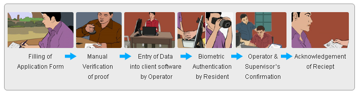 Biometric Update Process: Step 1 - Filling Application Form, Step 2 - Manual Verification of proof, Step 3 - Entry of Data into client software by operator, Step 4 - Biometric Authentication by Resident, Step 5 - Operator & Supervisor's Confirmation, Step 6 - Acknowledgement of Receipt