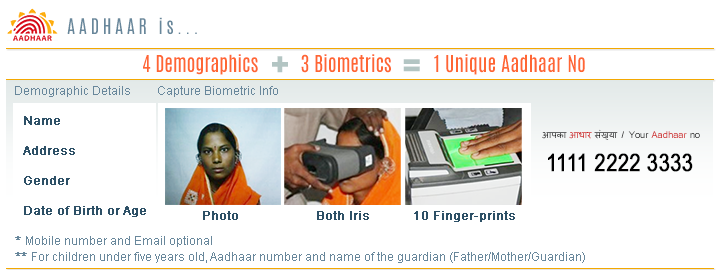 Aadhaar is, 4Demographic, 3Biometrics, 1Unique Aadhaar Number